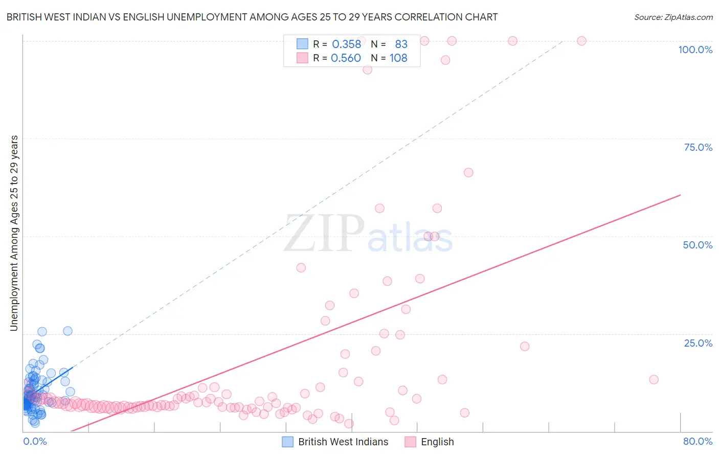 British West Indian vs English Unemployment Among Ages 25 to 29 years