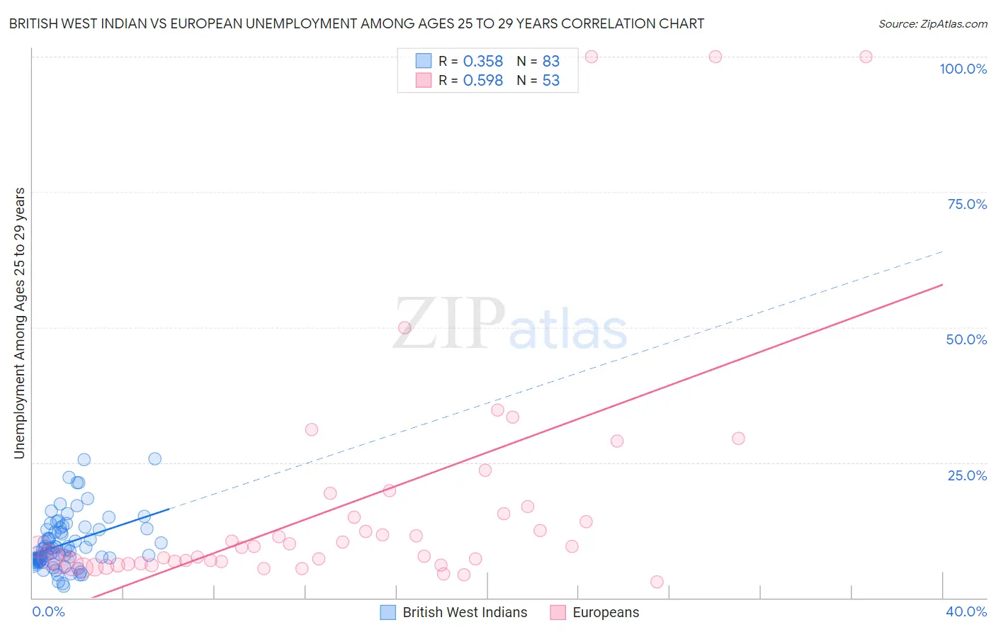 British West Indian vs European Unemployment Among Ages 25 to 29 years