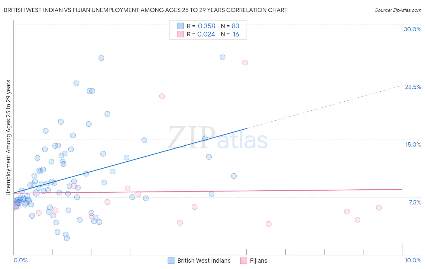 British West Indian vs Fijian Unemployment Among Ages 25 to 29 years