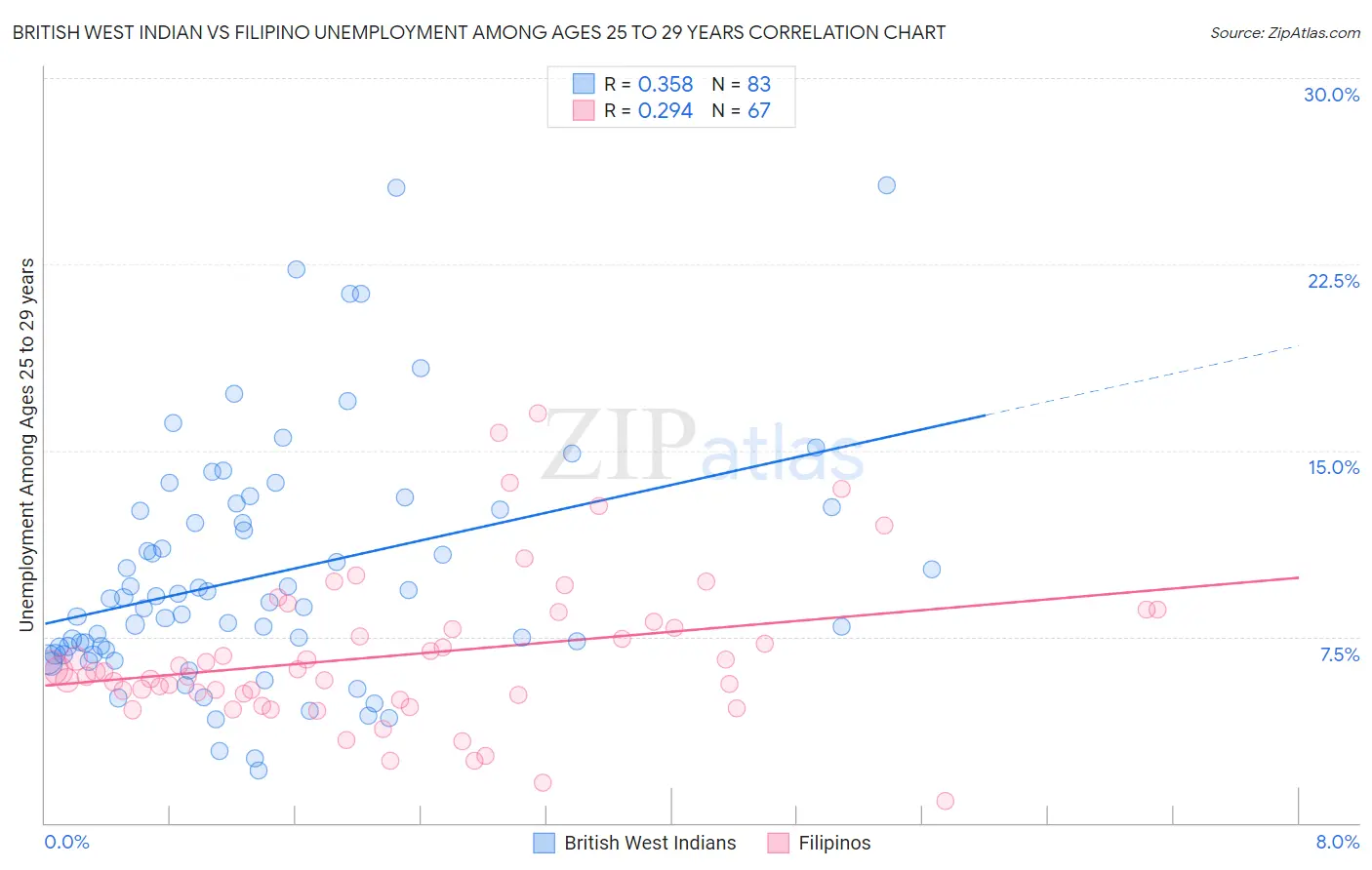 British West Indian vs Filipino Unemployment Among Ages 25 to 29 years