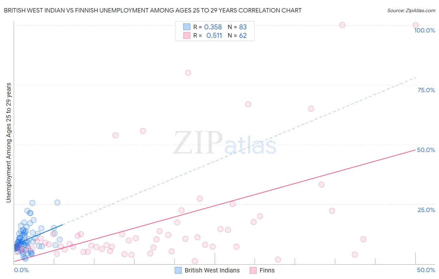 British West Indian vs Finnish Unemployment Among Ages 25 to 29 years