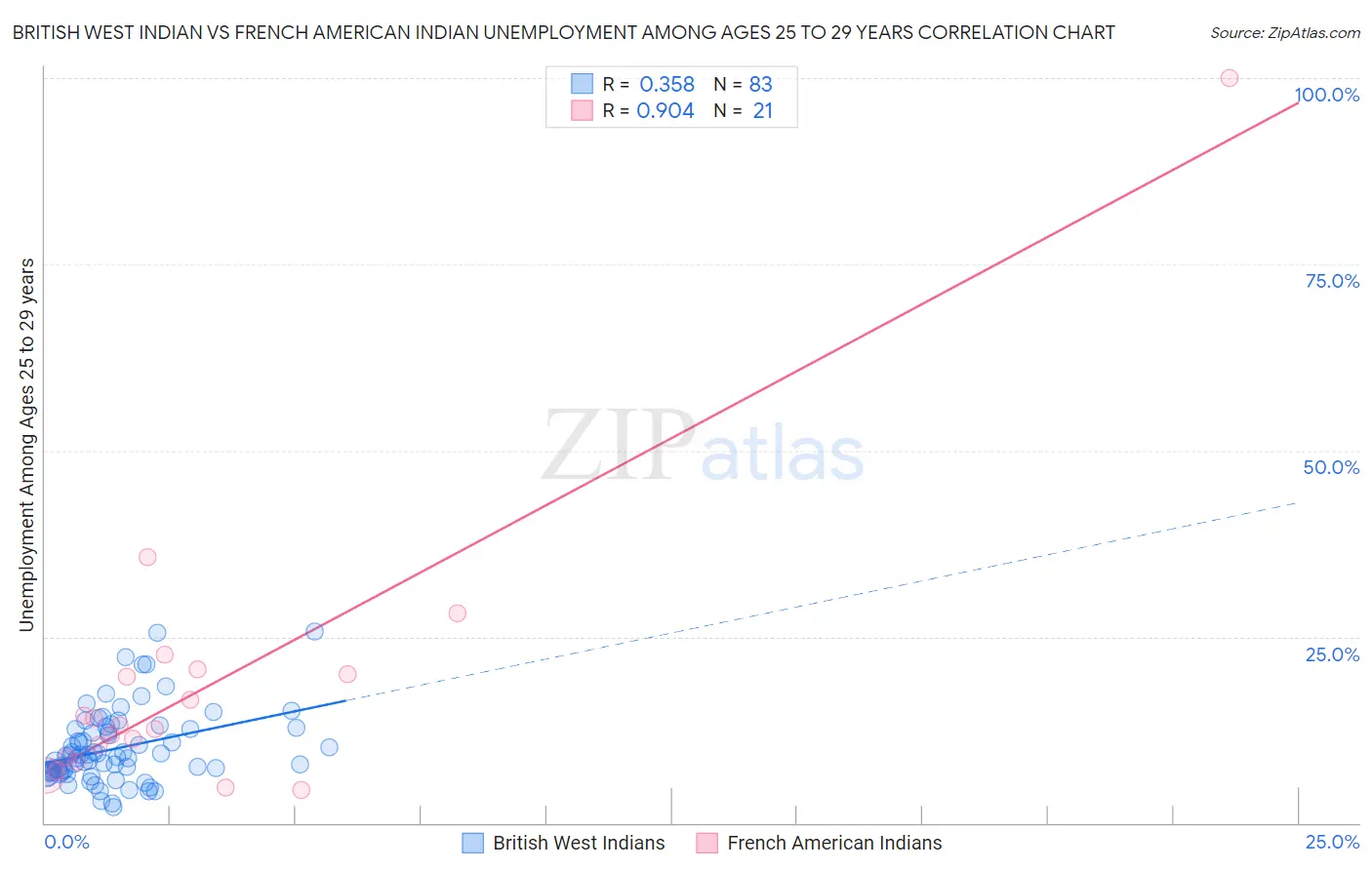British West Indian vs French American Indian Unemployment Among Ages 25 to 29 years