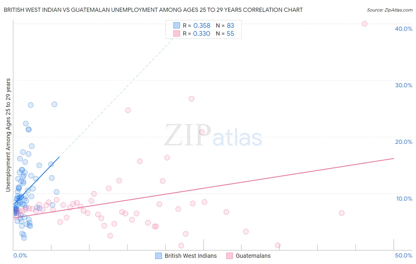 British West Indian vs Guatemalan Unemployment Among Ages 25 to 29 years