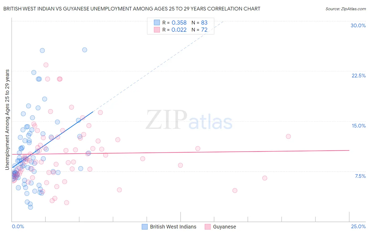 British West Indian vs Guyanese Unemployment Among Ages 25 to 29 years