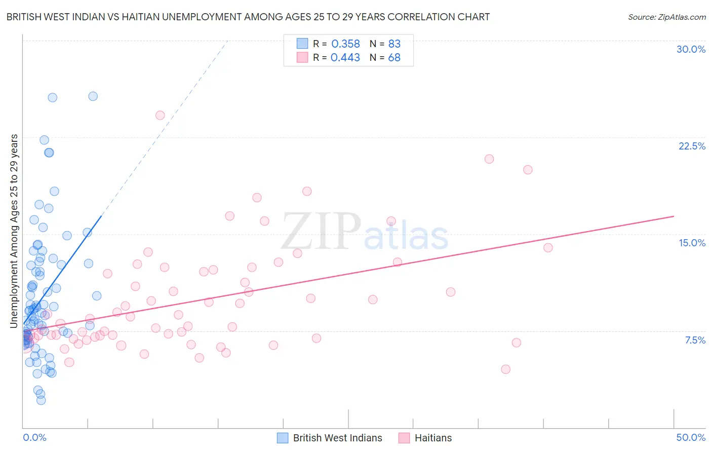 British West Indian vs Haitian Unemployment Among Ages 25 to 29 years