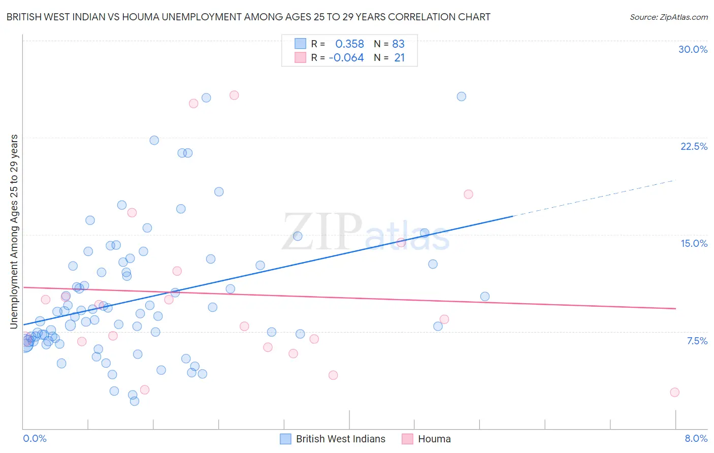 British West Indian vs Houma Unemployment Among Ages 25 to 29 years