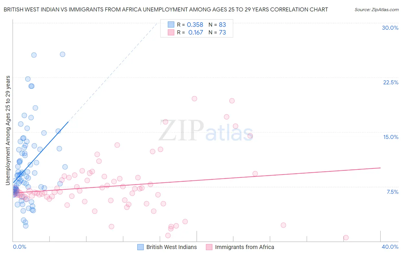 British West Indian vs Immigrants from Africa Unemployment Among Ages 25 to 29 years