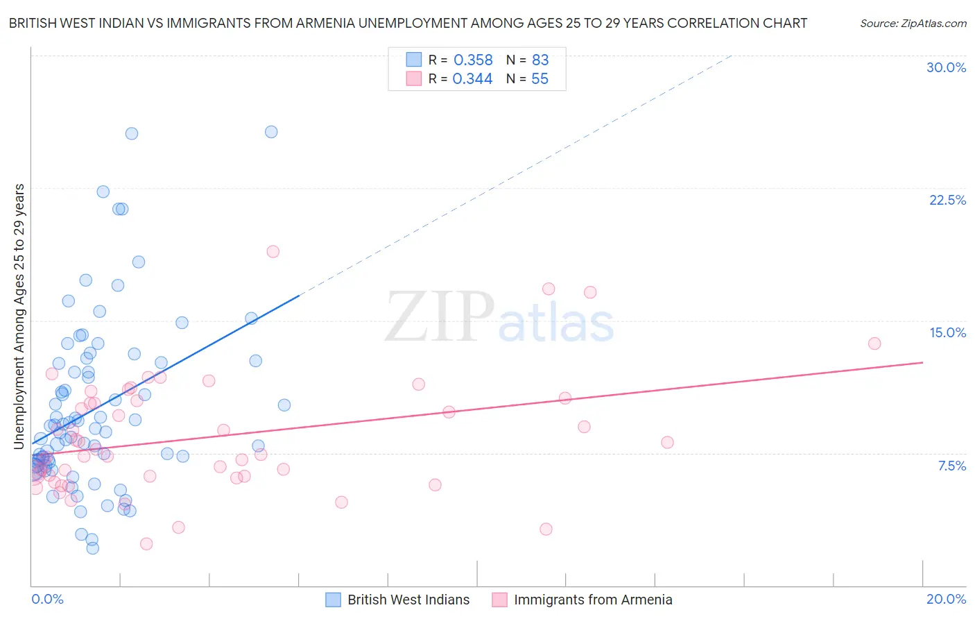 British West Indian vs Immigrants from Armenia Unemployment Among Ages 25 to 29 years