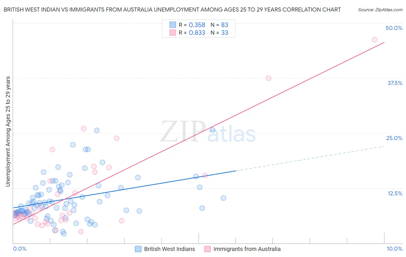 British West Indian vs Immigrants from Australia Unemployment Among Ages 25 to 29 years