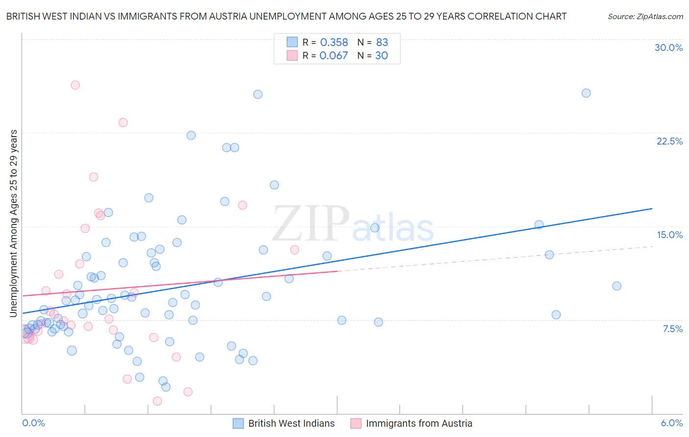 British West Indian vs Immigrants from Austria Unemployment Among Ages 25 to 29 years