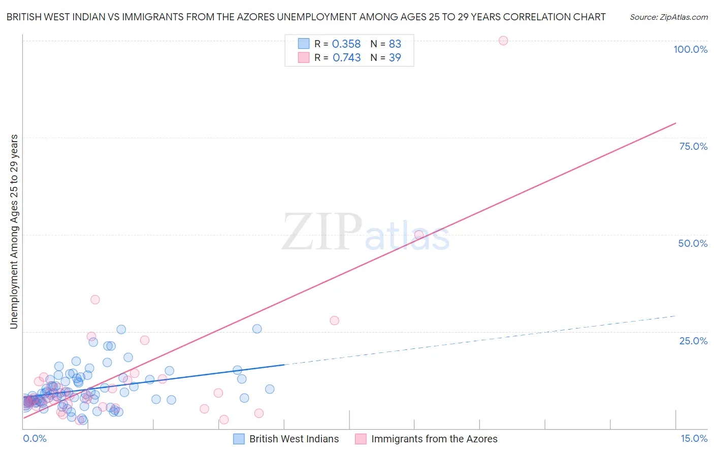 British West Indian vs Immigrants from the Azores Unemployment Among Ages 25 to 29 years