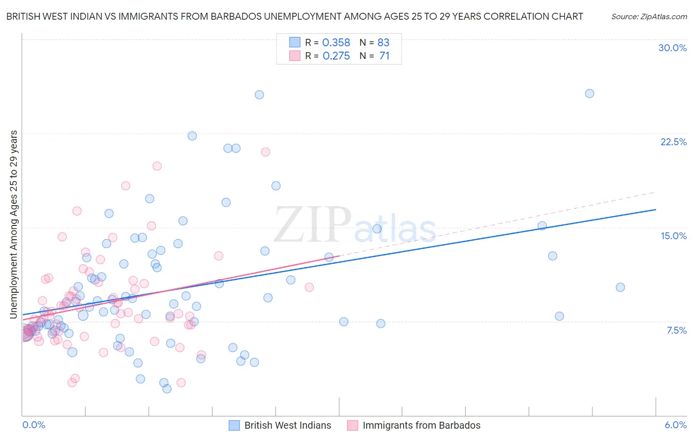British West Indian vs Immigrants from Barbados Unemployment Among Ages 25 to 29 years