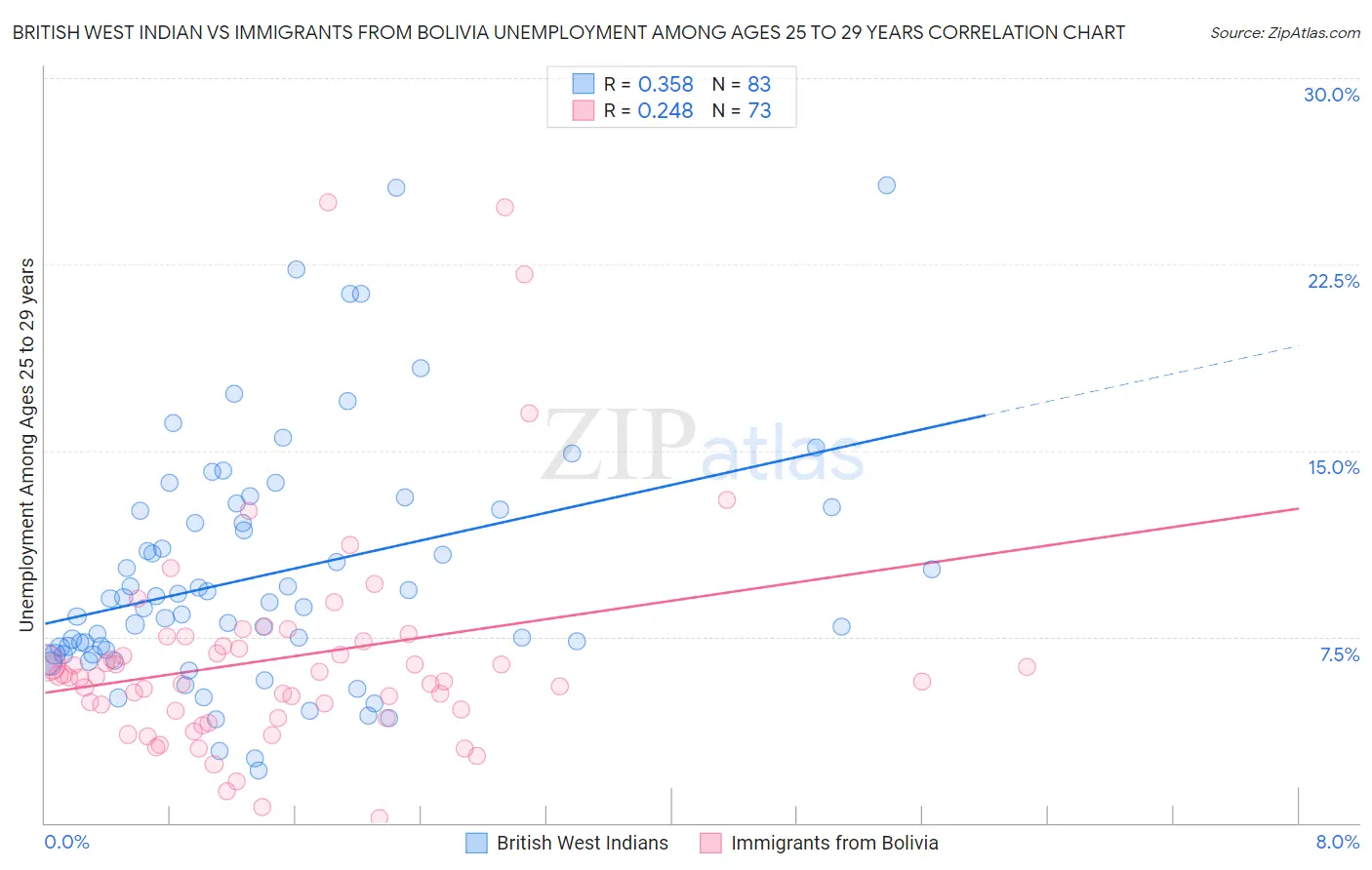 British West Indian vs Immigrants from Bolivia Unemployment Among Ages 25 to 29 years