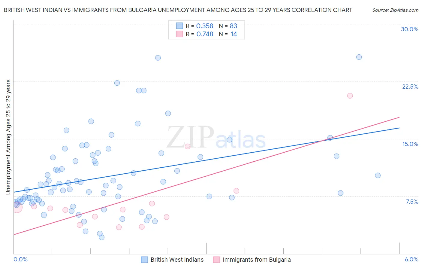 British West Indian vs Immigrants from Bulgaria Unemployment Among Ages 25 to 29 years