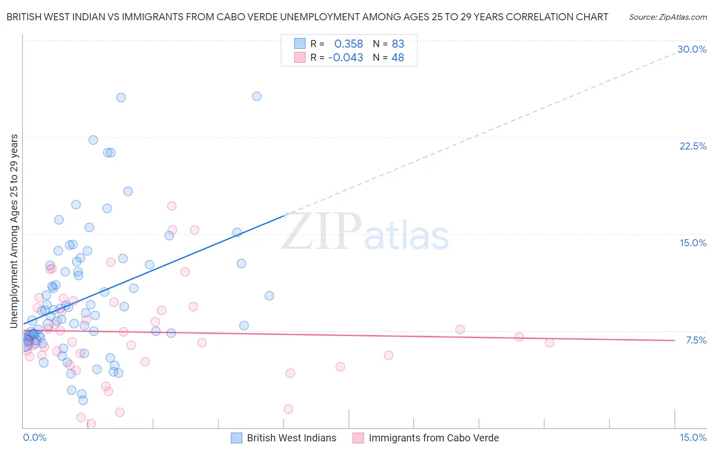 British West Indian vs Immigrants from Cabo Verde Unemployment Among Ages 25 to 29 years