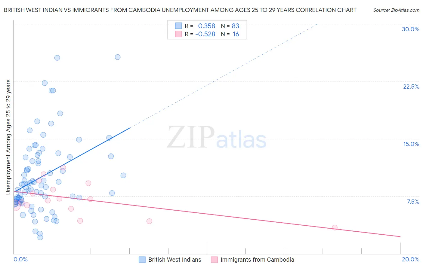 British West Indian vs Immigrants from Cambodia Unemployment Among Ages 25 to 29 years