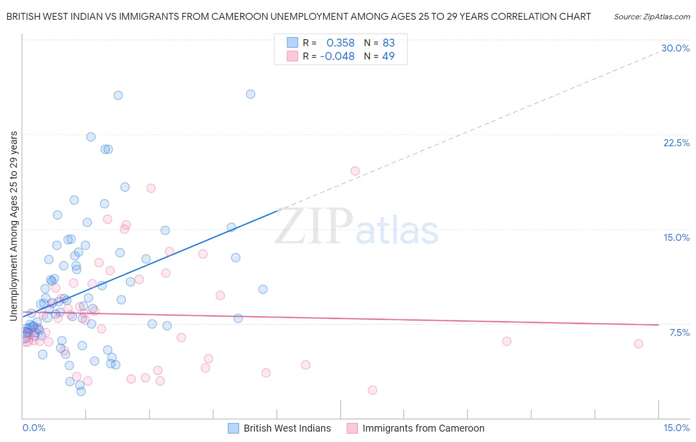 British West Indian vs Immigrants from Cameroon Unemployment Among Ages 25 to 29 years