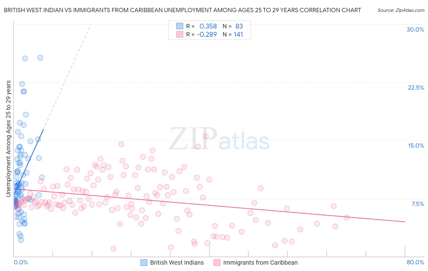 British West Indian vs Immigrants from Caribbean Unemployment Among Ages 25 to 29 years