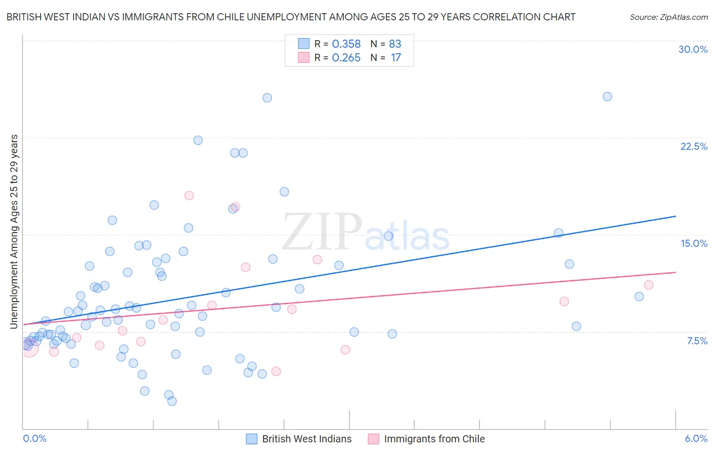 British West Indian vs Immigrants from Chile Unemployment Among Ages 25 to 29 years