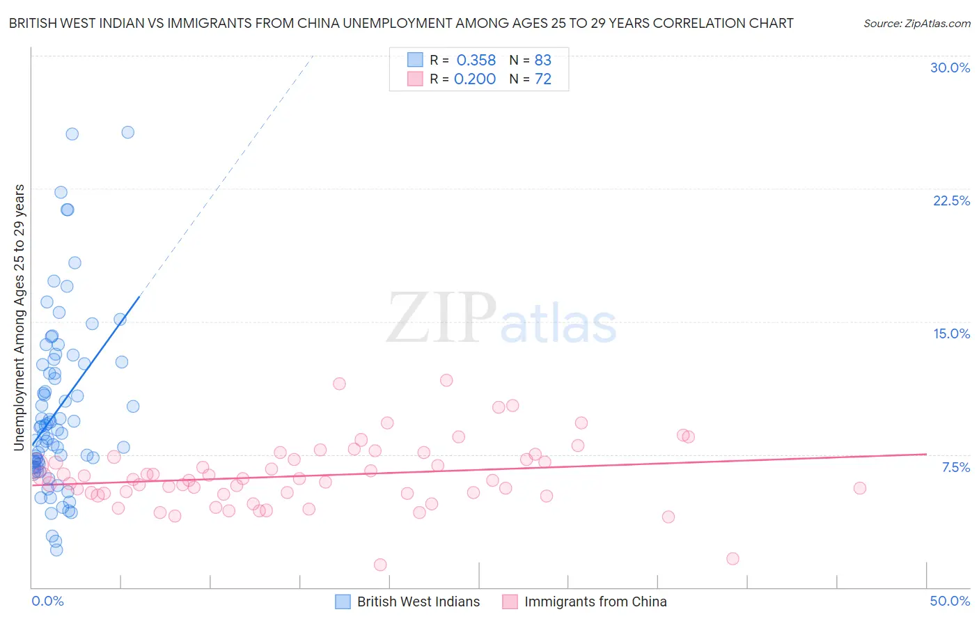 British West Indian vs Immigrants from China Unemployment Among Ages 25 to 29 years