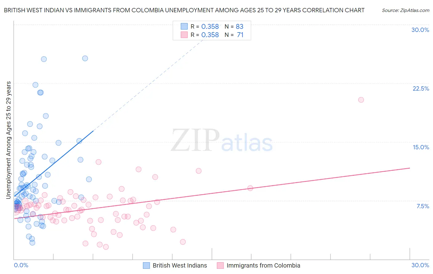 British West Indian vs Immigrants from Colombia Unemployment Among Ages 25 to 29 years