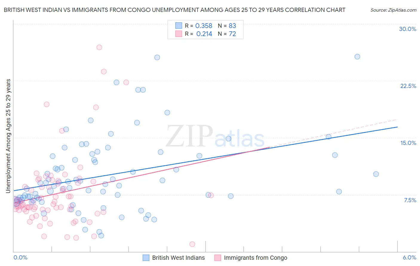 British West Indian vs Immigrants from Congo Unemployment Among Ages 25 to 29 years