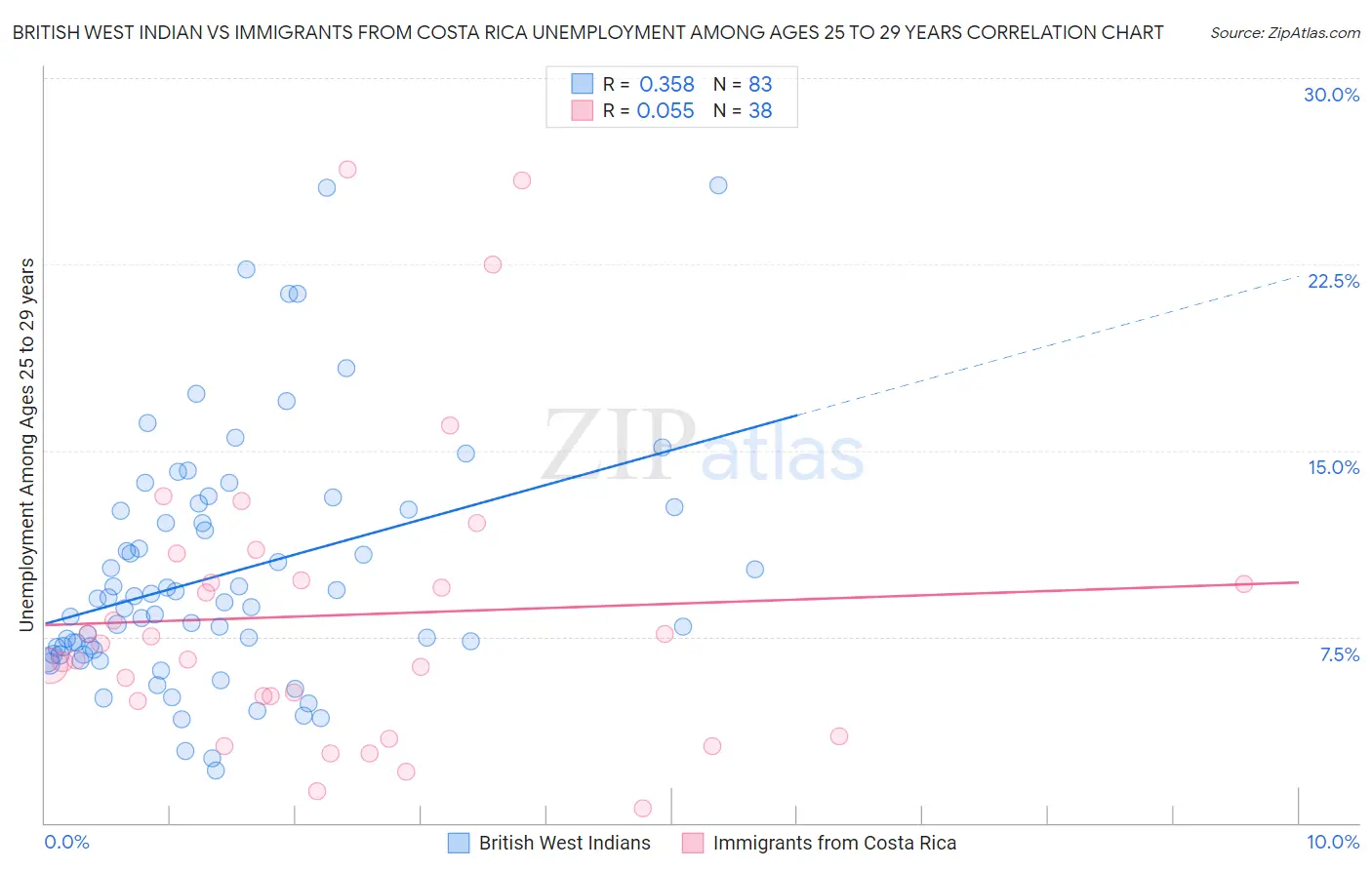 British West Indian vs Immigrants from Costa Rica Unemployment Among Ages 25 to 29 years