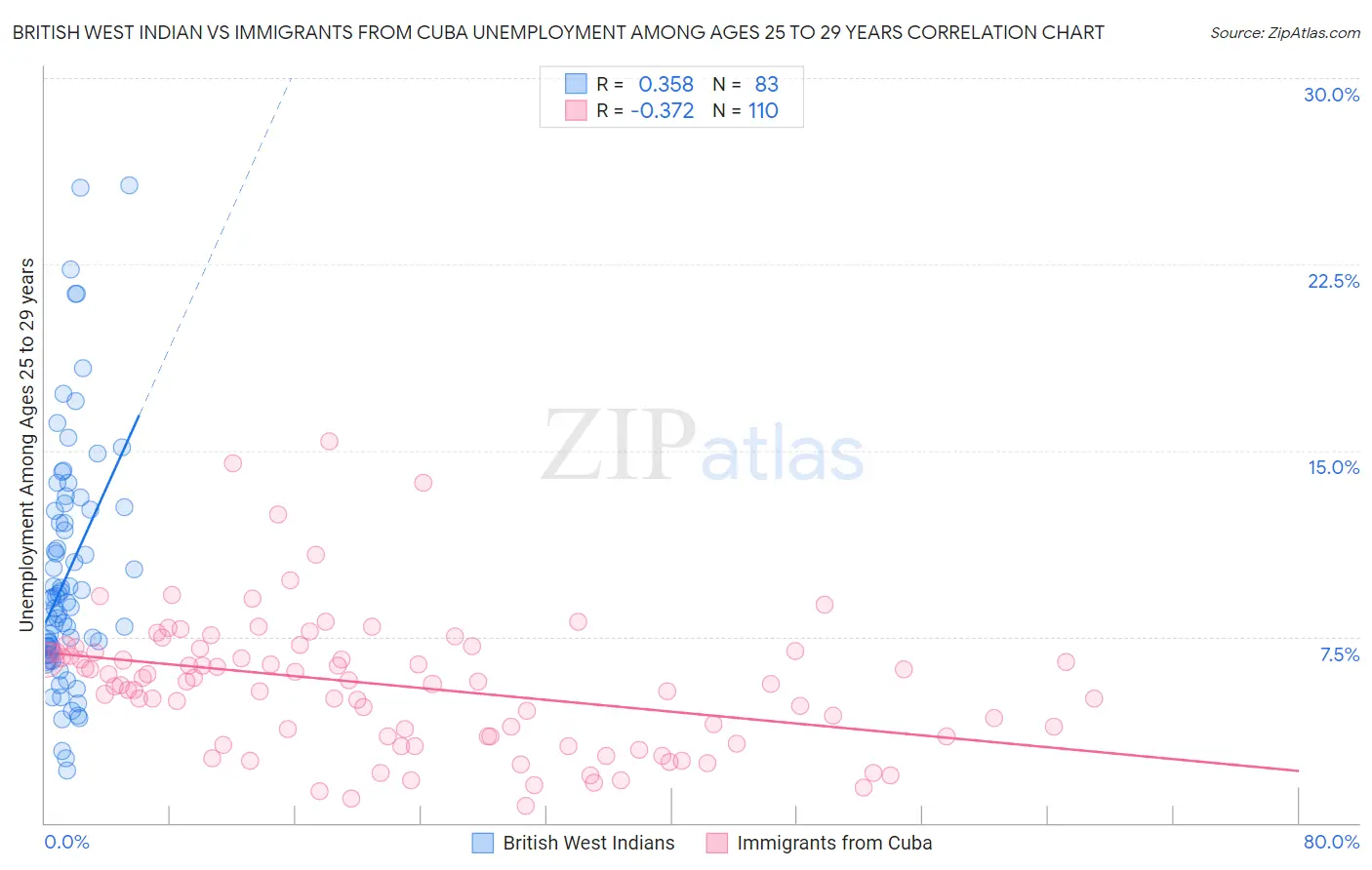 British West Indian vs Immigrants from Cuba Unemployment Among Ages 25 to 29 years