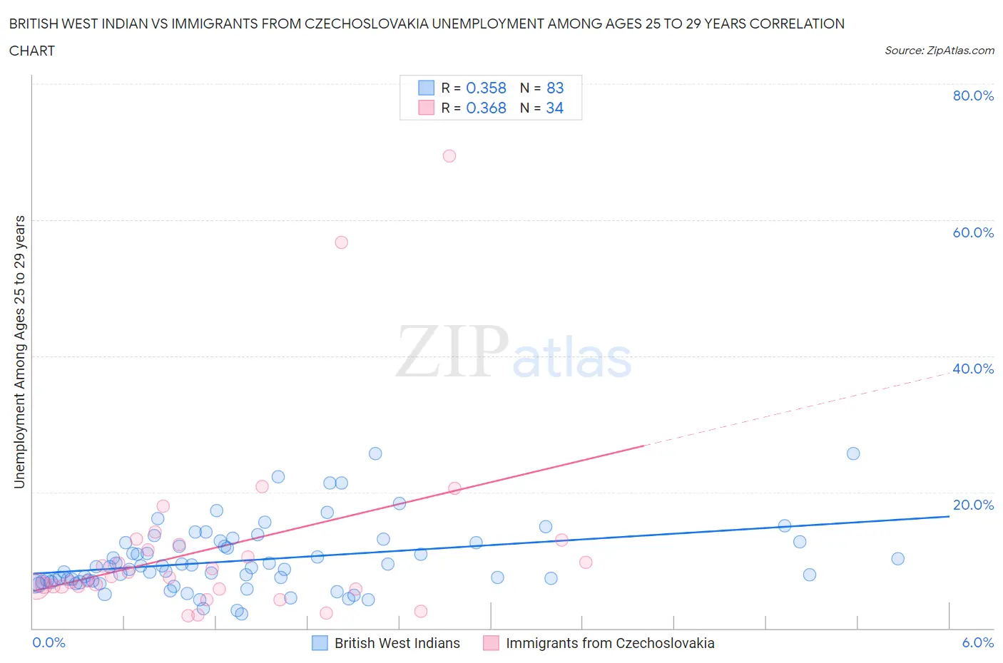 British West Indian vs Immigrants from Czechoslovakia Unemployment Among Ages 25 to 29 years
