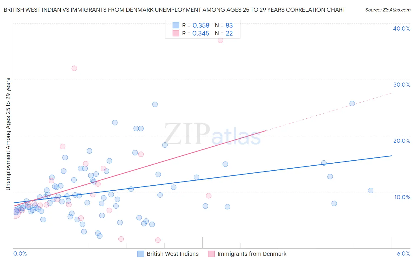 British West Indian vs Immigrants from Denmark Unemployment Among Ages 25 to 29 years