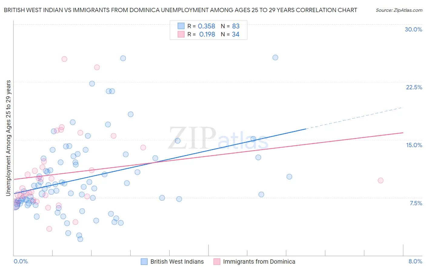 British West Indian vs Immigrants from Dominica Unemployment Among Ages 25 to 29 years