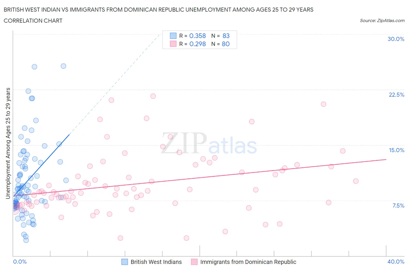 British West Indian vs Immigrants from Dominican Republic Unemployment Among Ages 25 to 29 years