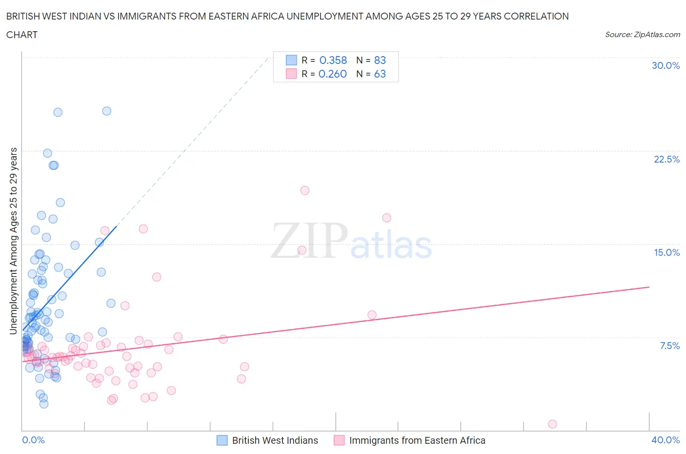 British West Indian vs Immigrants from Eastern Africa Unemployment Among Ages 25 to 29 years