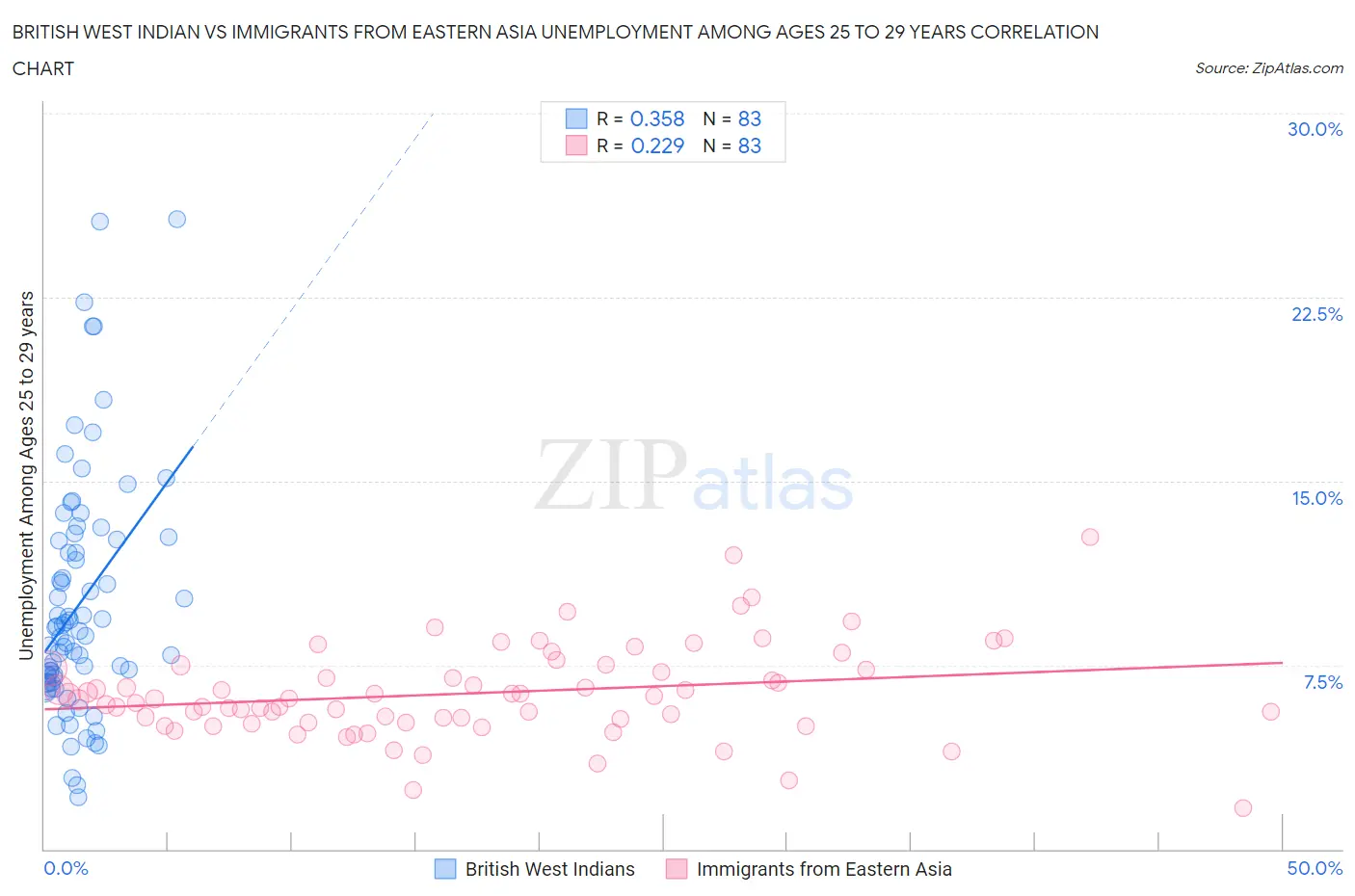 British West Indian vs Immigrants from Eastern Asia Unemployment Among Ages 25 to 29 years