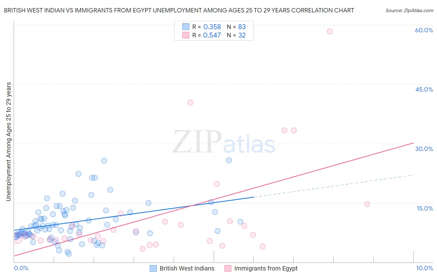 British West Indian vs Immigrants from Egypt Unemployment Among Ages 25 to 29 years