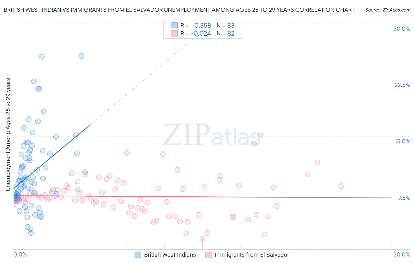 British West Indian vs Immigrants from El Salvador Unemployment Among Ages 25 to 29 years