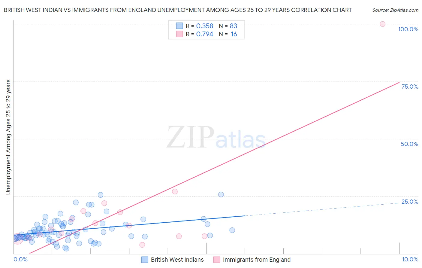 British West Indian vs Immigrants from England Unemployment Among Ages 25 to 29 years