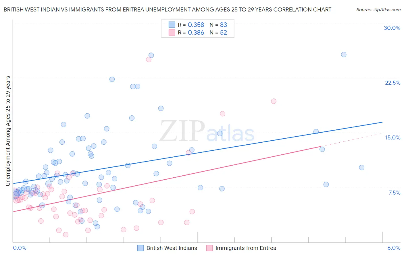 British West Indian vs Immigrants from Eritrea Unemployment Among Ages 25 to 29 years