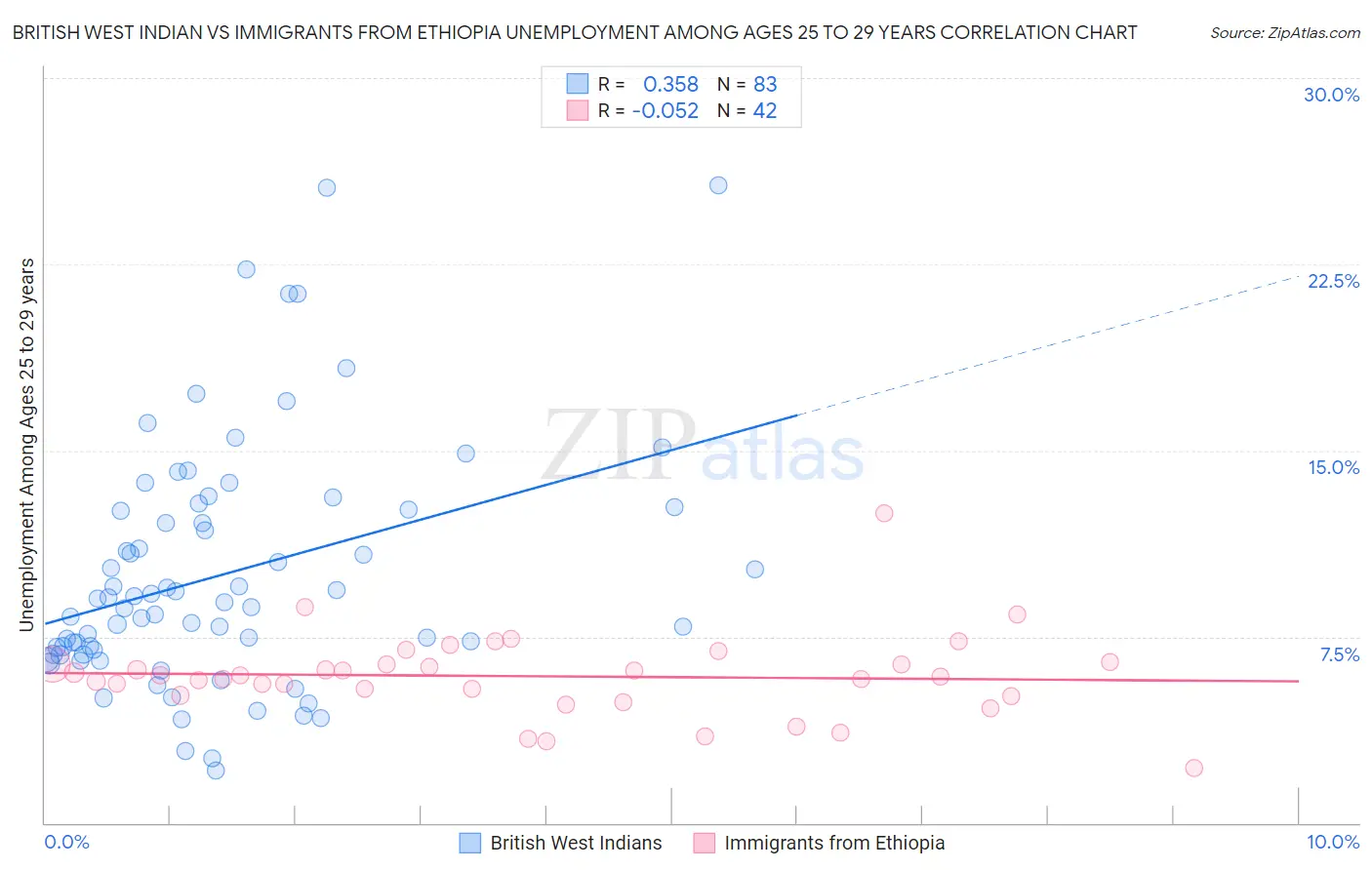 British West Indian vs Immigrants from Ethiopia Unemployment Among Ages 25 to 29 years
