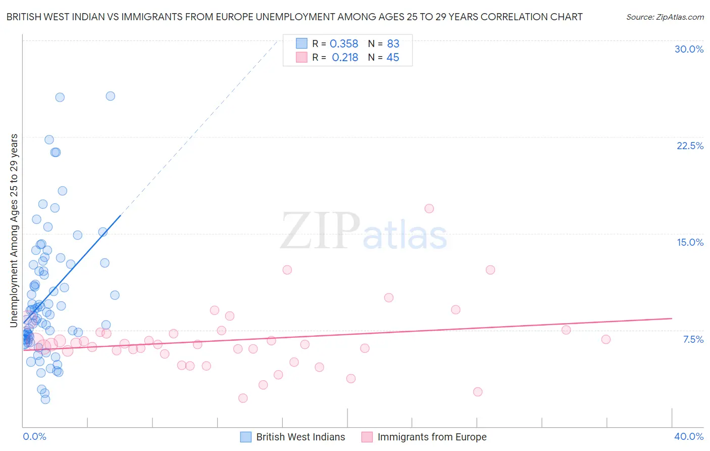 British West Indian vs Immigrants from Europe Unemployment Among Ages 25 to 29 years