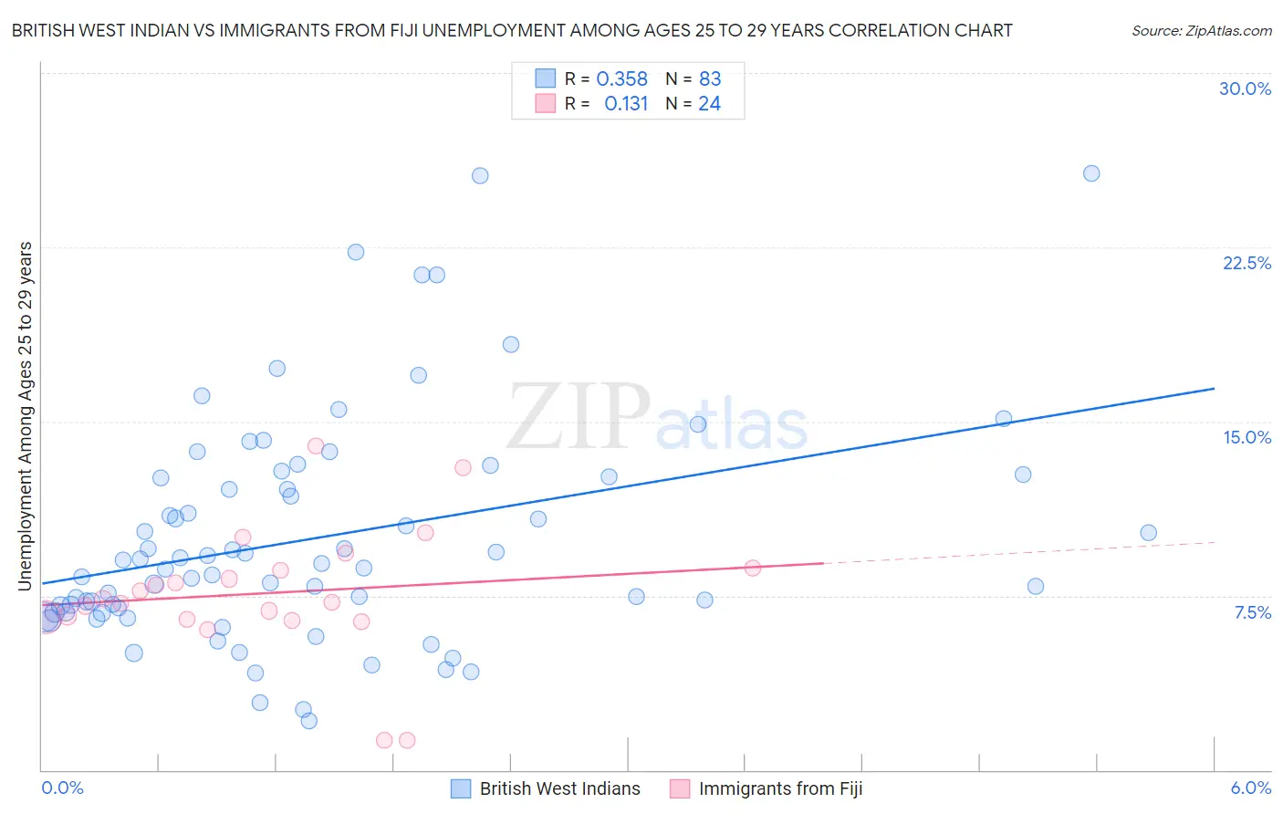 British West Indian vs Immigrants from Fiji Unemployment Among Ages 25 to 29 years