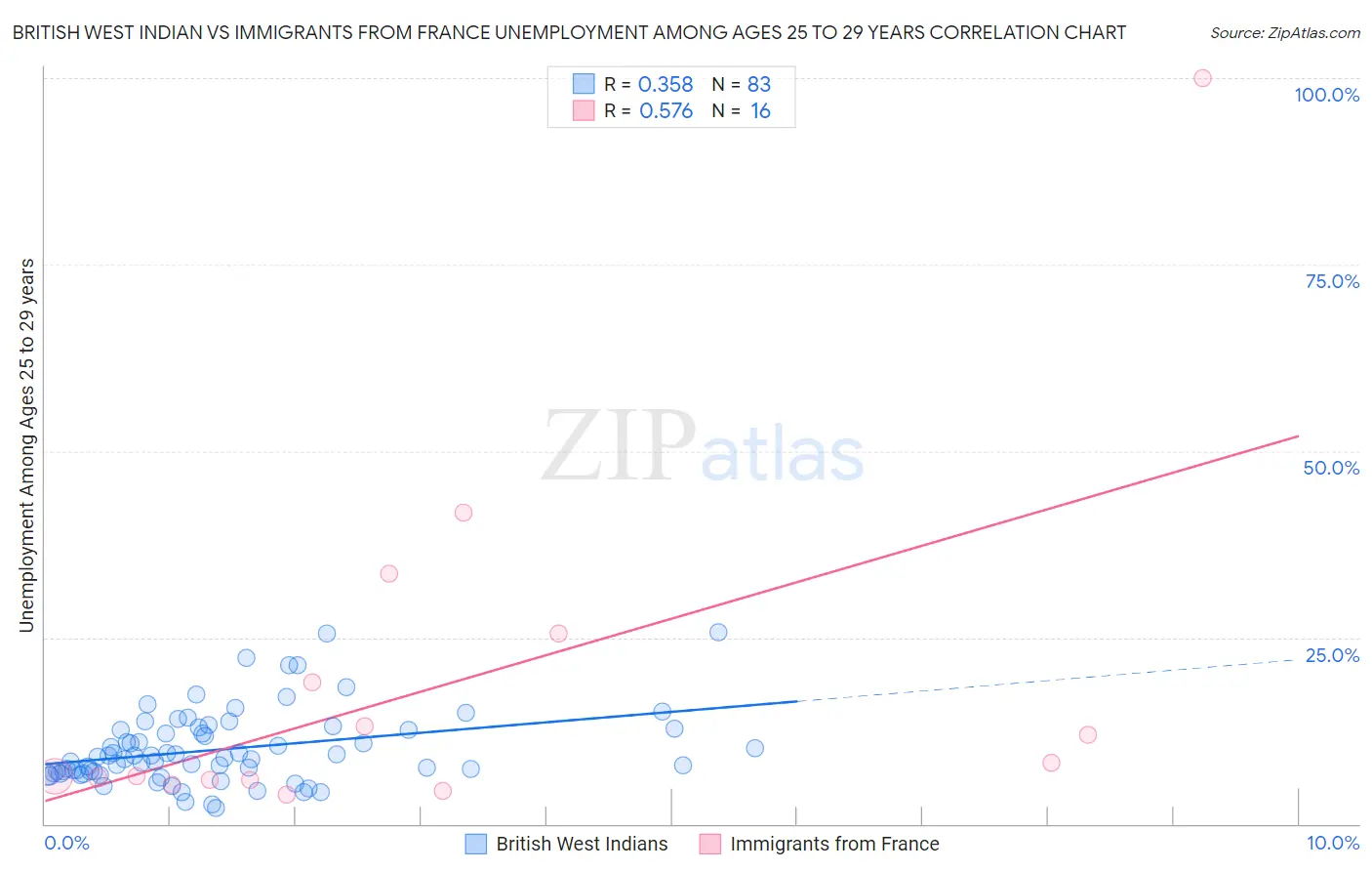 British West Indian vs Immigrants from France Unemployment Among Ages 25 to 29 years