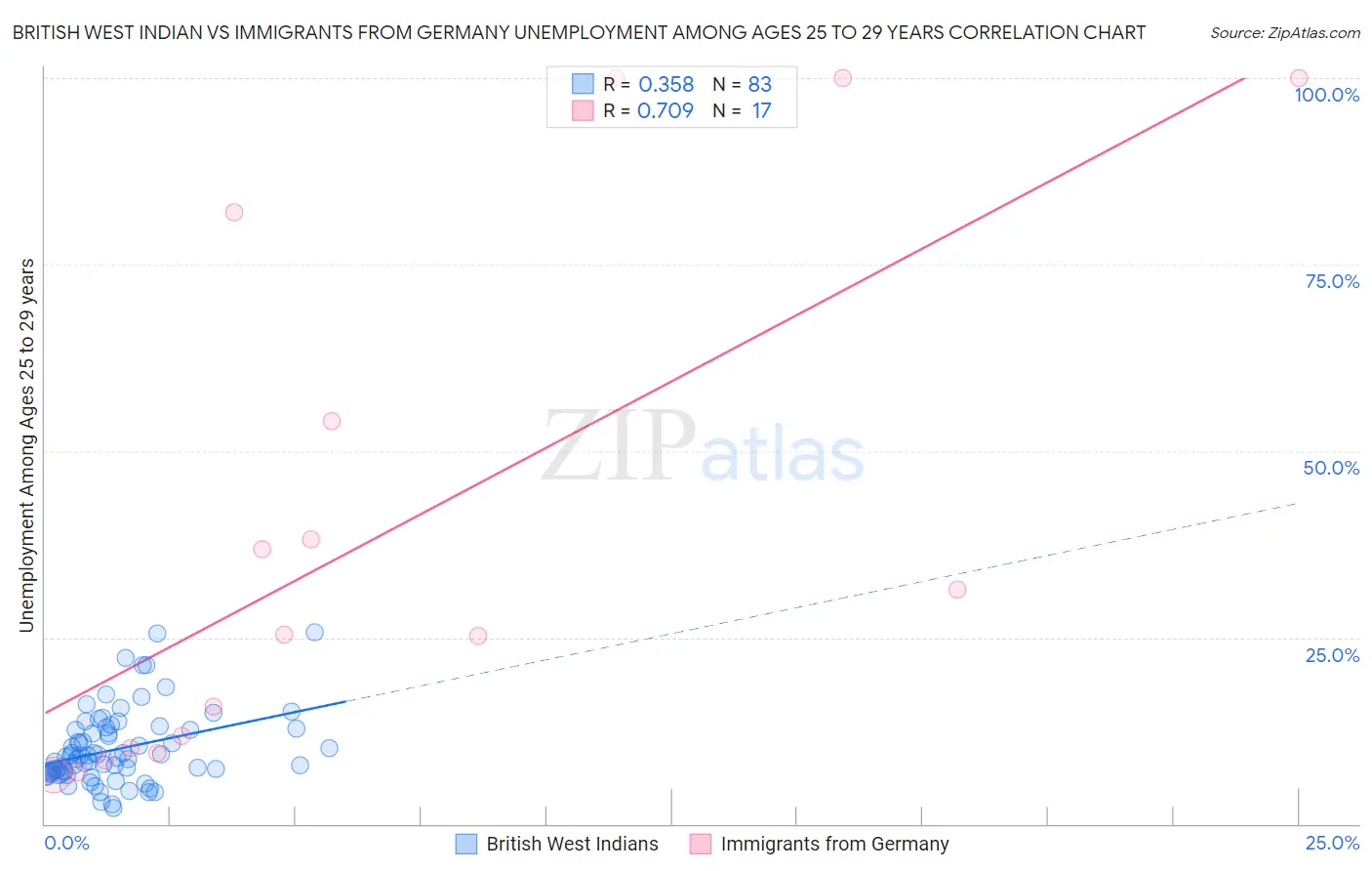 British West Indian vs Immigrants from Germany Unemployment Among Ages 25 to 29 years