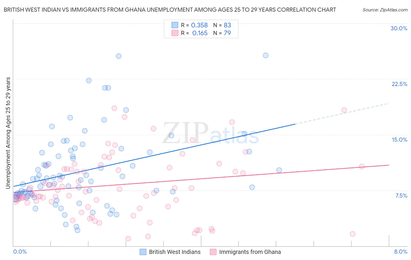 British West Indian vs Immigrants from Ghana Unemployment Among Ages 25 to 29 years