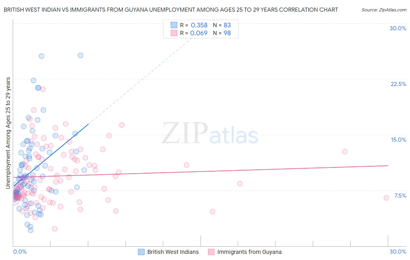 British West Indian vs Immigrants from Guyana Unemployment Among Ages 25 to 29 years