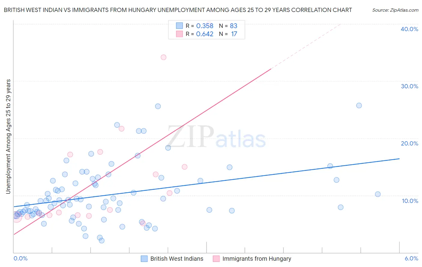 British West Indian vs Immigrants from Hungary Unemployment Among Ages 25 to 29 years