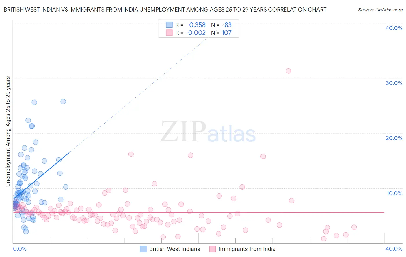 British West Indian vs Immigrants from India Unemployment Among Ages 25 to 29 years