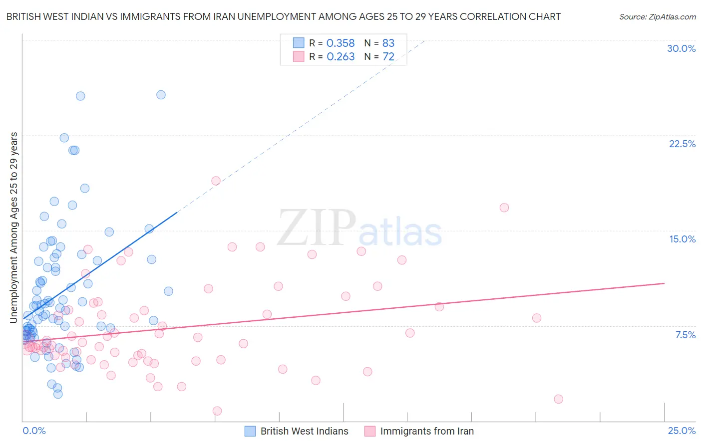 British West Indian vs Immigrants from Iran Unemployment Among Ages 25 to 29 years