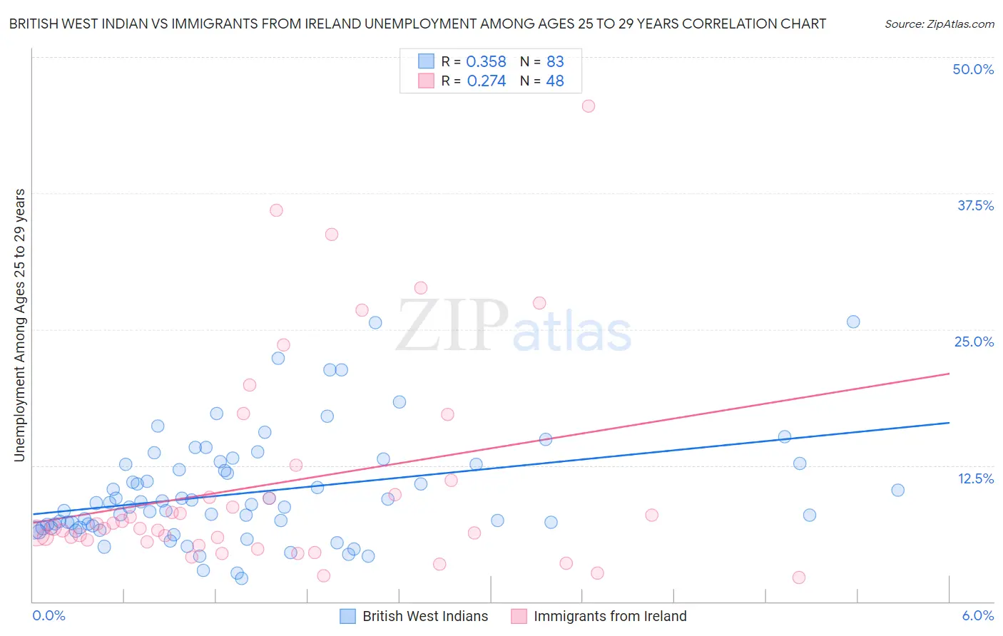 British West Indian vs Immigrants from Ireland Unemployment Among Ages 25 to 29 years
