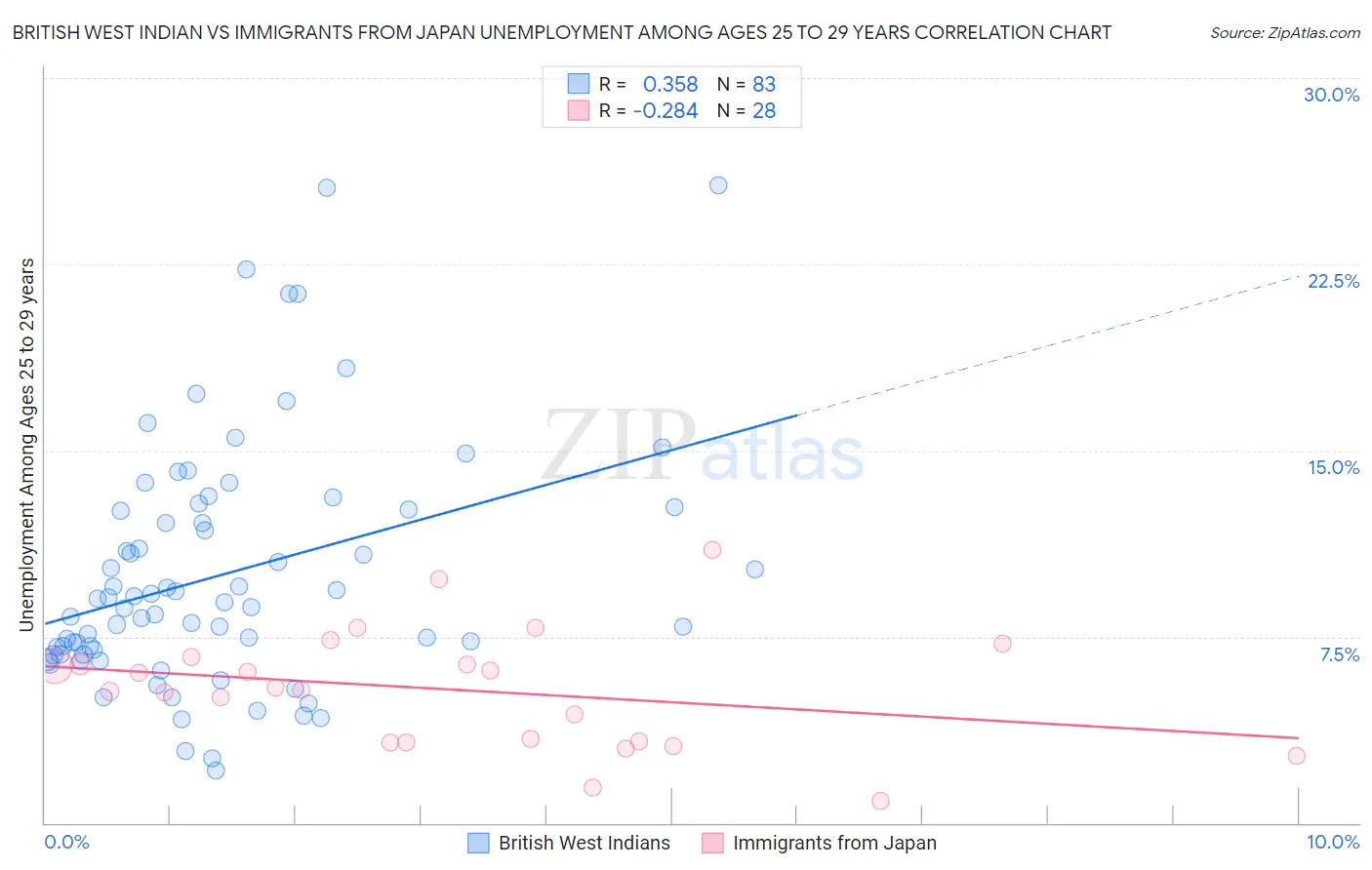 British West Indian vs Immigrants from Japan Unemployment Among Ages 25 to 29 years